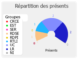 Répartition des présents