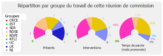 Répartition par groupe du travail de cette réunion de commission