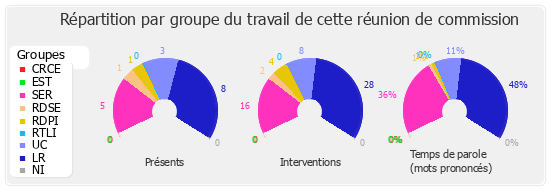 Répartition par groupe du travail de cette réunion de commission