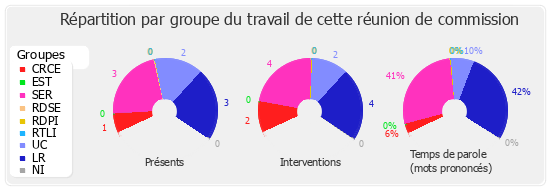 Répartition par groupe du travail de cette réunion de commission