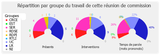 Répartition par groupe du travail de cette réunion de commission