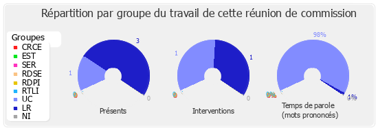 Répartition par groupe du travail de cette réunion de commission