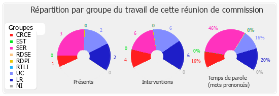 Répartition par groupe du travail de cette réunion de commission