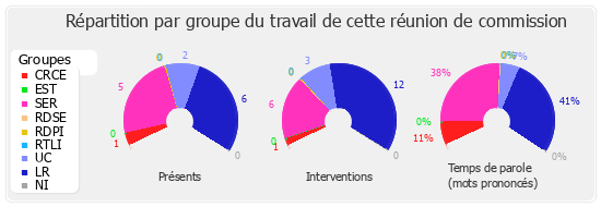 Répartition par groupe du travail de cette réunion de commission