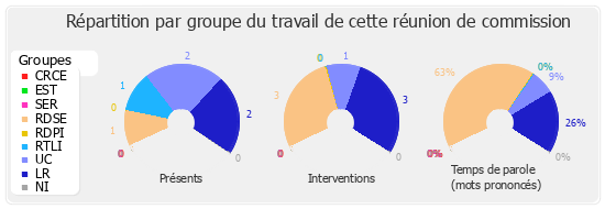 Répartition par groupe du travail de cette réunion de commission