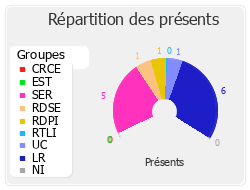 Répartition des présents