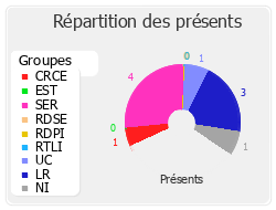 Répartition des présents