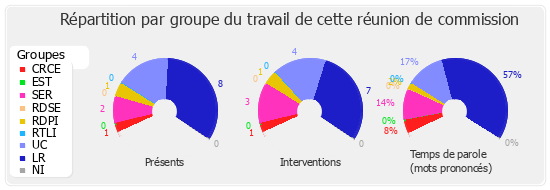 Répartition par groupe du travail de cette réunion de commission