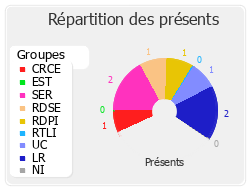 Répartition des présents