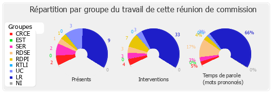 Répartition par groupe du travail de cette réunion de commission