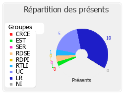 Répartition des présents