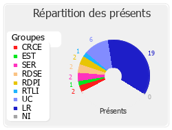 Répartition des présents