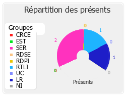 Répartition des présents