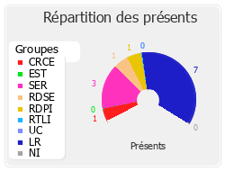 Répartition des présents