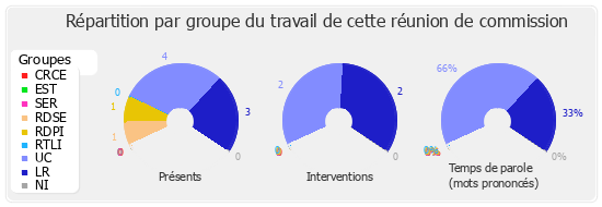 Répartition par groupe du travail de cette réunion de commission