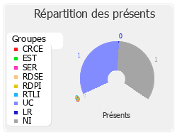 Répartition par groupe du travail de cette réunion de commission