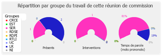 Répartition par groupe du travail de cette réunion de commission