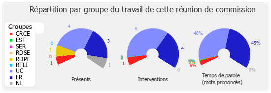 Répartition par groupe du travail de cette réunion de commission