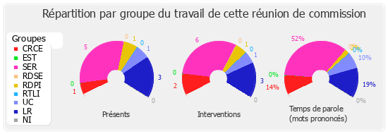 Répartition par groupe du travail de cette réunion de commission