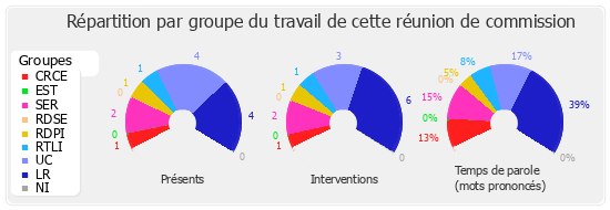 Répartition par groupe du travail de cette réunion de commission