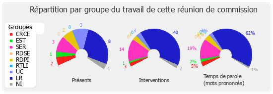 Répartition par groupe du travail de cette réunion de commission