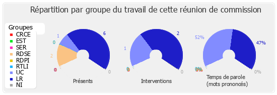 Répartition par groupe du travail de cette réunion de commission