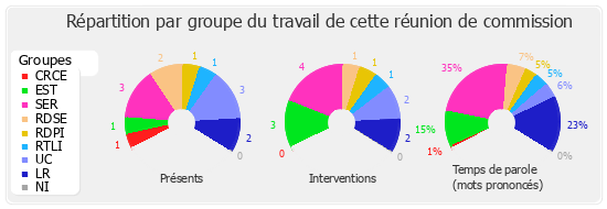 Répartition par groupe du travail de cette réunion de commission