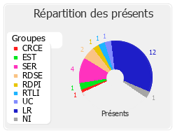 Répartition des présents