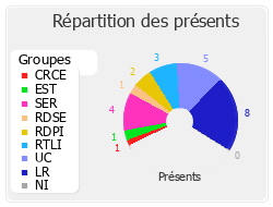 Répartition des présents