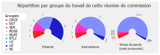 Répartition par groupe du travail de cette réunion de commission