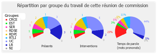 Répartition par groupe du travail de cette réunion de commission