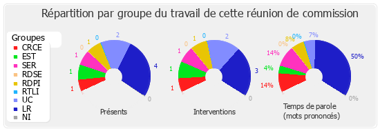 Répartition par groupe du travail de cette réunion de commission