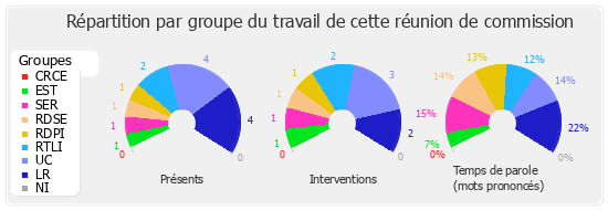 Répartition par groupe du travail de cette réunion de commission