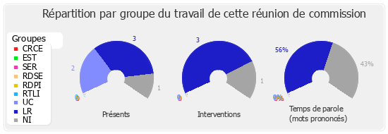 Répartition par groupe du travail de cette réunion de commission