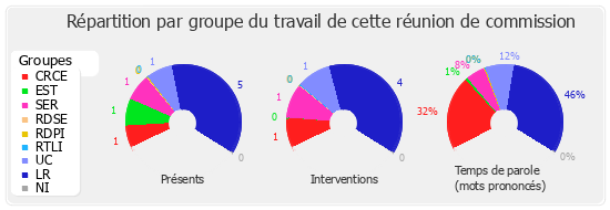 Répartition par groupe du travail de cette réunion de commission