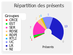 Répartition des présents