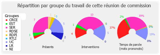 Répartition par groupe du travail de cette réunion de commission