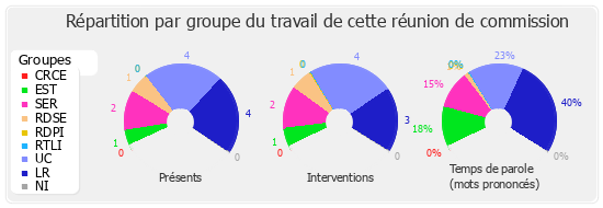 Répartition par groupe du travail de cette réunion de commission