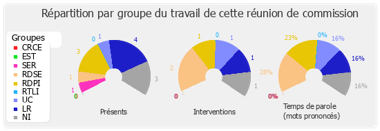 Répartition par groupe du travail de cette réunion de commission