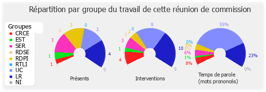 Répartition par groupe du travail de cette réunion de commission