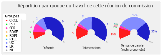 Répartition par groupe du travail de cette réunion de commission