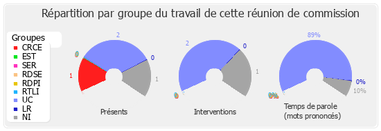 Répartition par groupe du travail de cette réunion de commission