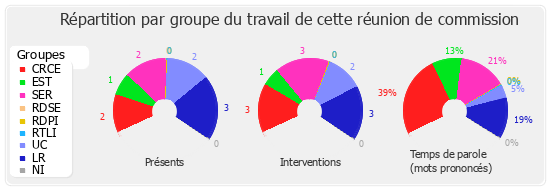 Répartition par groupe du travail de cette réunion de commission