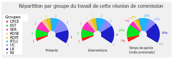 Répartition par groupe du travail de cette réunion de commission