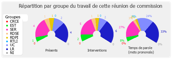 Répartition par groupe du travail de cette réunion de commission