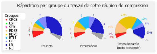 Répartition par groupe du travail de cette réunion de commission