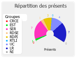 Répartition des présents