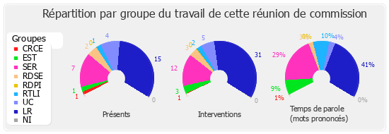 Répartition par groupe du travail de cette réunion de commission