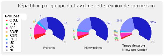 Répartition par groupe du travail de cette réunion de commission