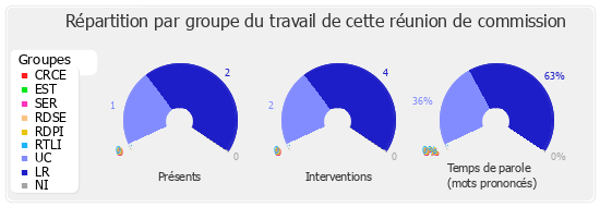 Répartition par groupe du travail de cette réunion de commission